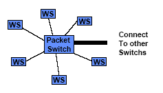 Switched Ethernet Star Connection No CSMA CD (No packet collisions