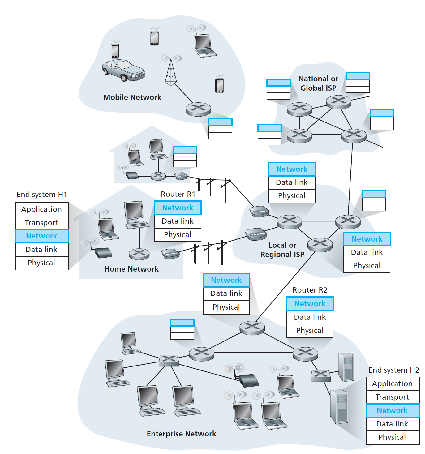 Network with hosts, H1, H2, +several routers NET layer in H1 takes segments from transport layer, encapsulates each into a datagram (network-layer packet), sends the datagrams to nearby router, R1.