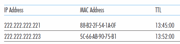 How it works Each host and router has an ARP table in its memory: contains mappings of IP addresses to MAC addresses.