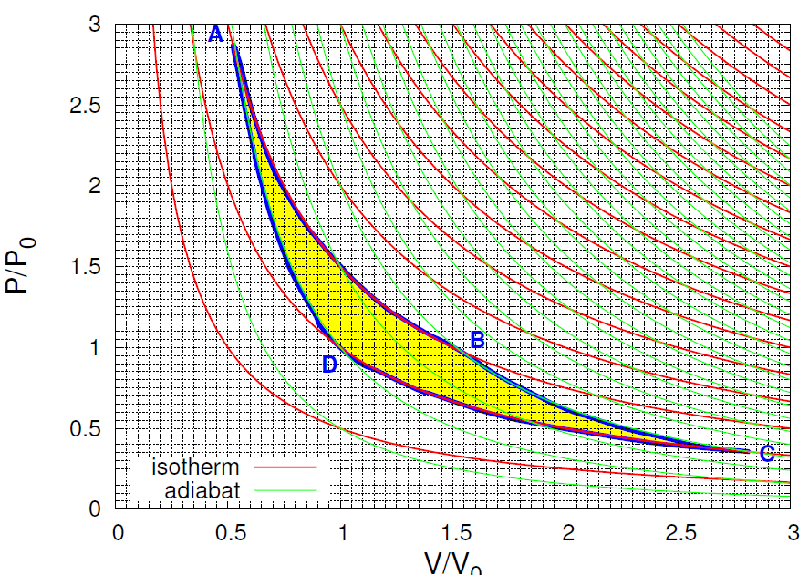 Κύκλος Carnot Q AB Q CD η Carnot = W Q AB =1 T DC T AB η πραγματική = Q AB