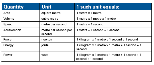 Si Units