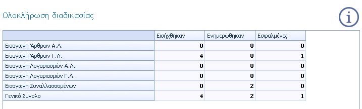 4. Φίλτρο : Επιλέγοντας το εικονίδιο του φίλτρου, εμφανίζεται προς Επιλογή, όλες οι τιμές που εμφανίζονται οι εγγραφές σε αυτή την στήλη, ώστε επιλέγοντας μια τιμή, να εμφανίσει μόνο τις εγγραφές που