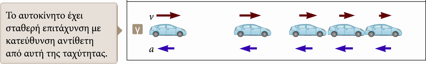 Διάγραμμα κίνησης: Επιτάχυνση και ταχύτητα (συνέχεια) Η ταχύτητα και η επιτάχυνση έχουν αντίθετη κατεύθυνση.