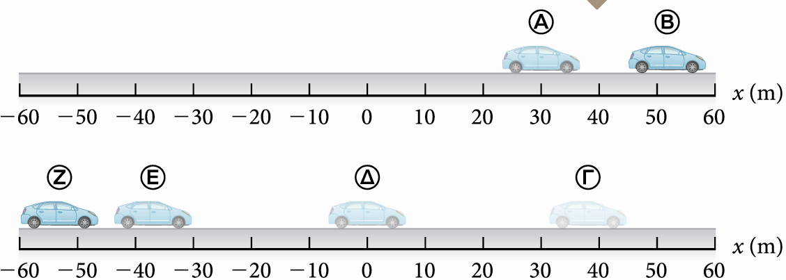 Γράφημα θέσης-χρόνου Η κίνηση του σωματιδίου (αυτοκινήτου)