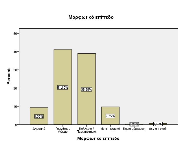 Διαμονή - περιοχές Αστικές 67,7% Αγροτικές 32,3% Πρόσφυγες 33,1% Οικογενειακή