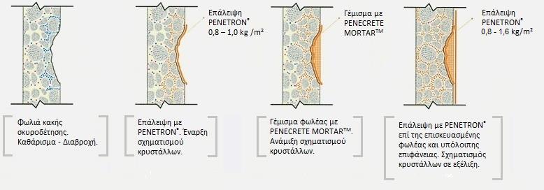 αντιμετωπίζεται με τη διαδικασία που ονομάζεται «ουδετεροποίηση» (neutralization).