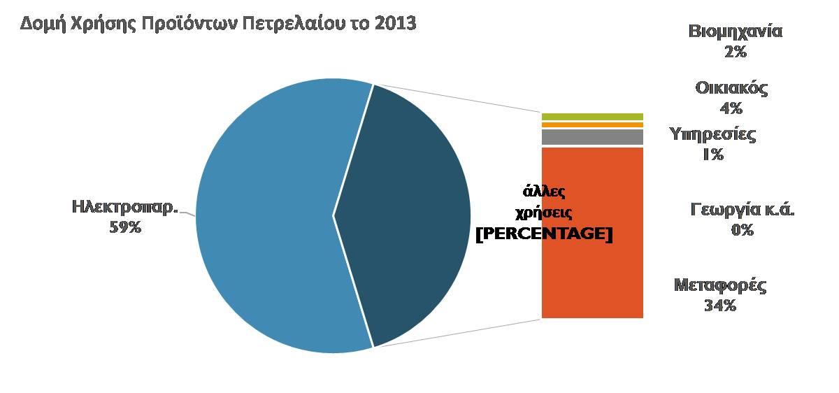 Εκτός της ηλ/γωγή, μεγάλος καταναλωτής