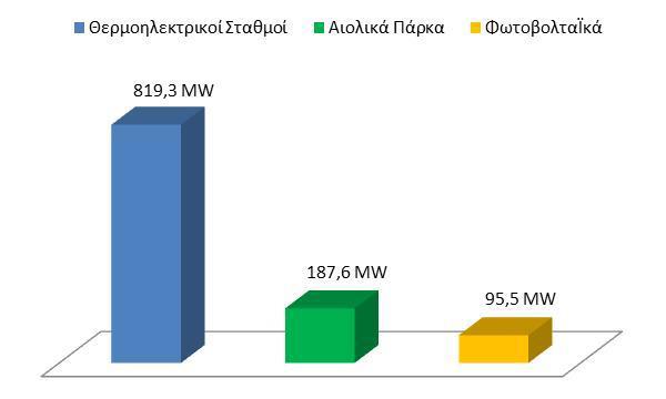 Το σύστημα ηλεκτρικής ενέργειας της Κρήτης διαθέτει συνολική εγκατεστημένη