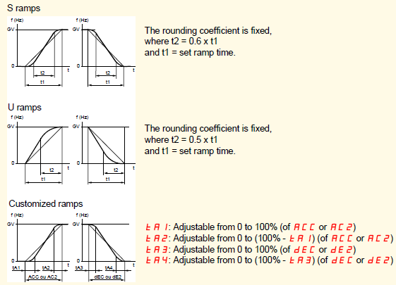 ก rpc- [RAMPS] rpt [Ramp type] [Linear] (LIn) ก ก ก LIn S U CUS [Linear] (LIn): Linear [S ramp] (S): S ramp [U ramp] (U): U ramp [Customized] (CUS): Customized ta1 ta2 ta3 ta4 [Begin Acc round] 0 to