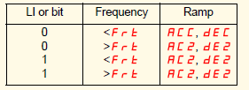 Frt [Ramp 2 threshold] 0 to 500 Hz 0 Hz 2nd ramp ก ก [Ramp 2 threshold]] (Frt) ก 0 ( 0 ก ก ก ก ก ) output ก [Ramp 2 threshold]] (Frt) Threshold ramp ก ก : AC2 [Acceleration 2] ก Inr 5 ก ก [Ramp 2
