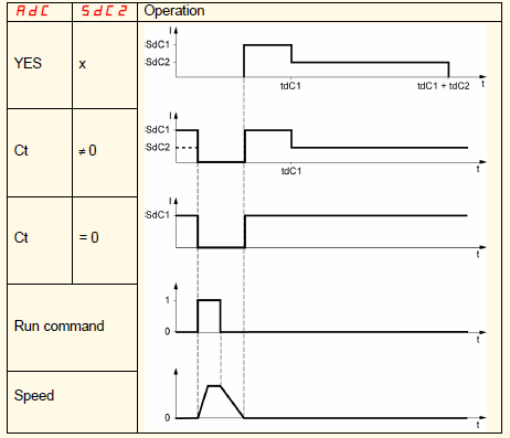 SdC2 [Auto DC inj. level 2] 2 ก ก (1) 0 to 1.2 In (2) 0.