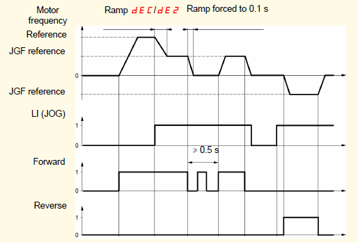 JOG- JOG LI1 LI2 LI3 LI4 LI5 LI6 [JOG] : ก "Jog operation" ก ก ก ก (compatible table) [JOG] ก ก ก กก ก ก ก [No] (): Not assigned [LI1] (LI1): Logic input LI1 [LI2] (LI2): Logic input LI2 [LI3] (LI3):