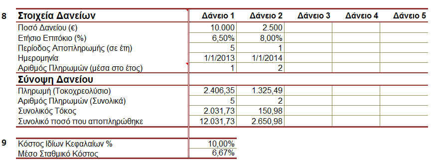 Εικόνα 9: Στοιχεία Δανείων (α) Το ποσό του δανείου. (β) Το ετήσιο επιτόκιο δανεισμού. Σημειώνεται ότι δεν υπάρχει η δυνατότητα λήψης κυμαινόμενου επιτοκίου. (γ) Περίοδος αποπληρωμής (σε έτη).