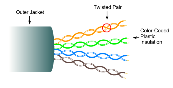 ΜΕΣΑ ΜΕΤΑΔΟΣΗΣ Καλώδιο UTP (Unshielded Twisted Pair): Το καλώδιο UTP είναι το πιο συνηθισμένο μέσο σύνδεσης υπολογιστών σε τοπικά δίκτυα (LAN).