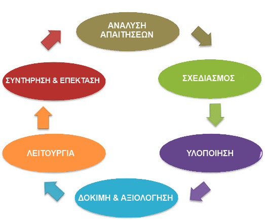 . Σχεδίαση Βάσης Δεδομένων Κύκλος