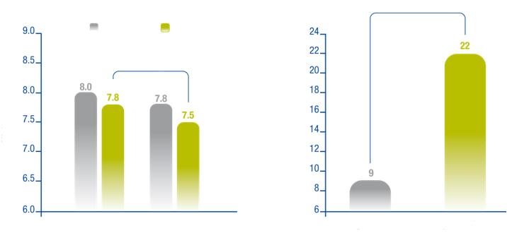 p=0,049 Έναρξη μελέτης Καταληκτικό σημείο p=0,029 Glargine + OAD Glargine + glulisine + OAD Glargine + OAD Glargine + glulisine + OAD OAD = από του στόματος αντιυπεργλυκαιμικά φάρμακα Τα ποσοστά