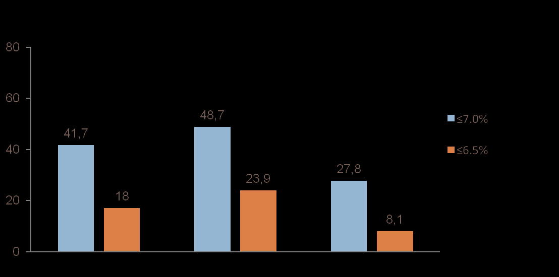 Ασθενείς (%) Περίπου 50 70% των ασθενών με ΣΔΤ2 δεν έχουν επιτύχει HbA1c 7% μετά από ένα έτος ινσουλινοθεραπείας Τυχαιοποιημένη, ελεγχόμενη, ανοιχτή μελέτη για την αξιολόγηση της αποτελεσματικότητας