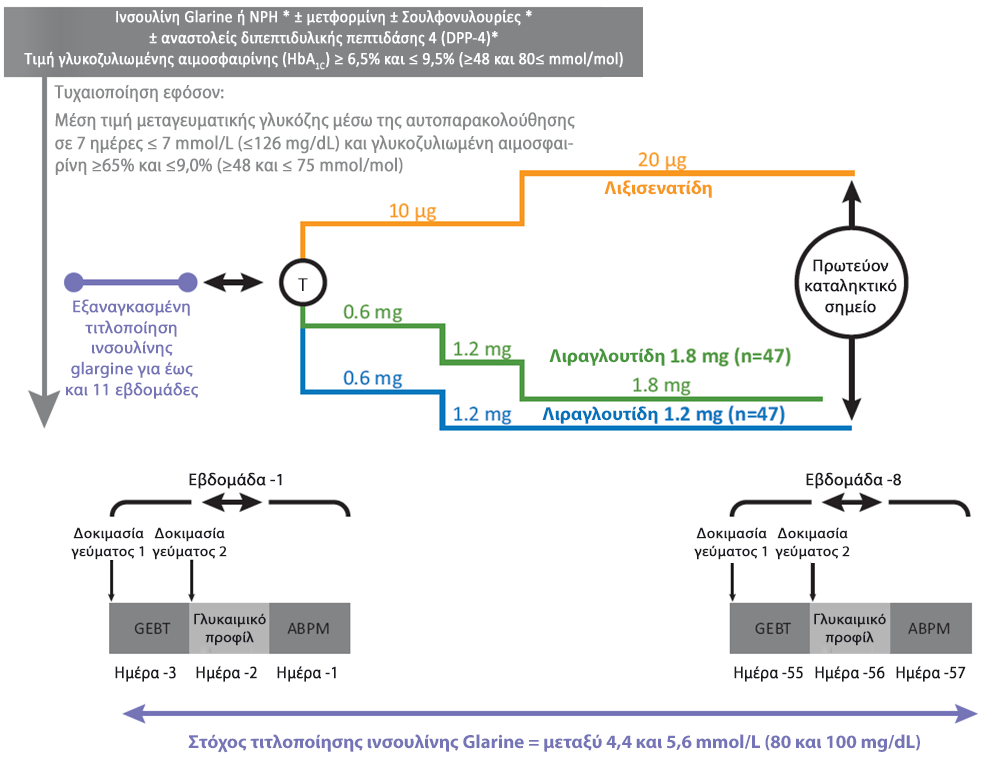 Σχεδιασμός μελέτης 47 fasting SMPG 126mg/dL και 6.5% HbA1c 7.