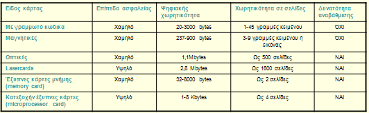 Τεχνολογίες καρτών Δεδομένα στις κάρτες ασθενών: Δεδομένα ταυτοποίησης της συσκευής ανάγνωσης της κάρτας, που ταυτοποιούν τη συσκευή, τις λειτουργίες της και τις υπόλοιπες δυνατότητές της.