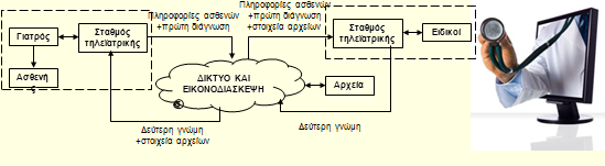 Τηλεϊατρική «Τηλεϊατρική είναι η παροχή ιατρικών υπηρεσιών ακόμα και σε περιπτώσεις όπου παρεμβάλλεται απόσταση μεταξύ ασθενούς, ιατρού και άλλων