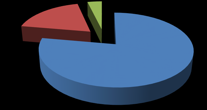 4. Ήταν υπεύθυνος/η στην εργασία του/της; 5; 19% 2; 7% 20; 74% Πάρα πολύ ή Εξαιρετική Πολύ ή Ικανοποιητική Μέτρια Λίγο ή μη Ικανοποιητική Καθόλου ή Απαράδεκτη 5.