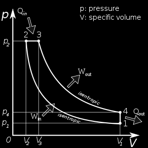 Εικόνα 21: Θεωρητικός κύκλος Diesel 1->2 ισεντροπική (αδιαβατική) συμπίεση 2->3 ισόθλιπτη προσθήκη θερμότητας 3->4 ισεντροπική (αδιαβατική) εκτόνωση 4->1 ισόχωρη απόρριψη θερμότητας 1 ος χρόνος (0-1).