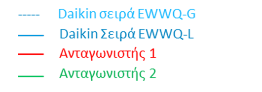 Σύγκριση με ανταγωνισμό 5,8 5,6 5,4 5,2 5 4,8 4,6 4,4 4,2 4 Σύγκριση σε Εποχιακό Βαθμό απόδοσης
