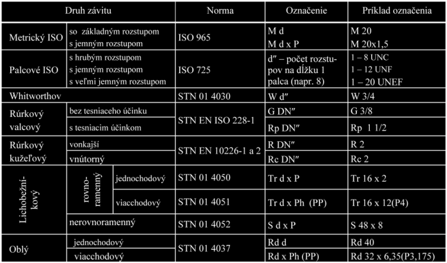 Používajú sa všade tam, kde je potrebné často a rýchlo vymieňať súčiastky. Patria sem skrutkové, kolíkové, klinové, perové a pružné spoje. - nerozoberateľné spoje nemôžeme ich rozobrať bez poškodenia.