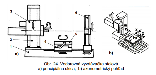 Charakteristické operácie pre vyvrtávačky: vyvrtávanie (obr. 18a), vŕtanie skrutkovitým vrtákom (obr. 18b), vyhrubovanie a vystruhovanie(obr. 18c), zahlbovanie (obr.