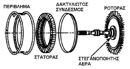 Ο πρωταρχικός σκοπός του στροβίλου (turbine) είναι να παράγει την απαιτούμενη ισχύ για την περιστροφή του συμπιεστή.