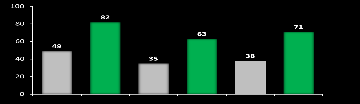 SVR (%) ADVANCE (TPV): SVR αλάινγα κε ζνβαξόηεηα ίλωζεο Όρη, ειάρηζηε ή πεξηππιαία ίλωζε (F0 F2) P<0.001 Γεθπξνπνηόο ίλωζε (F3) P=0.