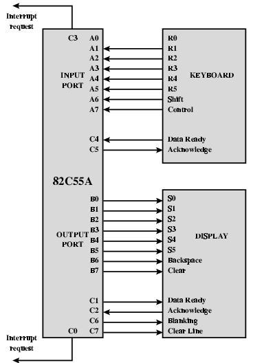 Χρήση του 82C55A για έλεγχο