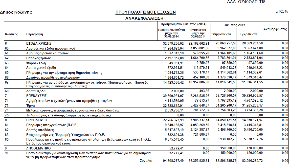Πίνακας 2(β) : Προϋπολογισμός Εξόδων 2015 Δήμου Κοζάνης