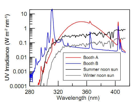 ΑΚΤΙΝΗ ΕΠΙΒΑΡΥΝΣΗ UV - Solarium Φασματικές εκθέσεις από τα δύο φωτοθεραπευτικά booths και από την ηλιακή ακτινοβολία για καθαρό ουρανό το μεσημέρι (12:45 NZST) πλησίον του θερινού και του χειμερινού