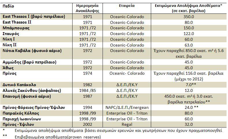 Για μια Εθνική Ενεργειακή Πολιτική 41 Εάν η κυβέρνηση αποφασίσει στην αξιοποίηση των κοιτασμάτων Ανατολικά της Θάσου τότε μπορεί ν αλλάξει όλο το ενεργειακό ισοζύγιο προς όφελος της Ελλάδας αφού η
