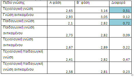 Όλα τα προσαρμοστικά μαθήματα έχουν υψηλότερη βαθμολογία κατά μέσο όρο από τα μη προσαρμοστικά μαθήματα ανά κριτήριο.