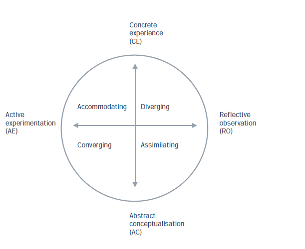 3. Αφομοιωτικό assimilating (Kolb, 1984): το συγκεκριμένο μαθησιακό στυλ «βασίζεται κυρίως σε αφηρημένη εννοιολόγηση (σκέφτομαι) και αντανακλαστική παρατήρηση (βλέπω).