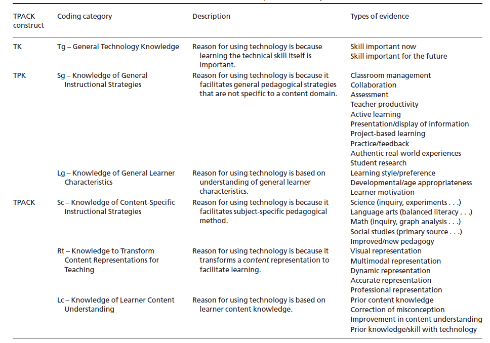αφορούν την τεχνολογία (Graham et al., 2012).