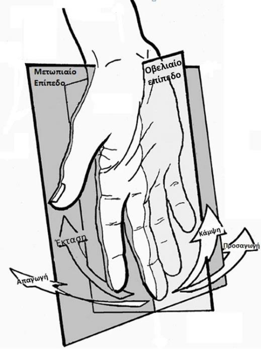 Κεφάλαιο 2 ο : Καταγραφή των κινήσεων του ανθρώπινου χεριού με γάντια συλλογής δεδομένων δάχτυλα είναι σε πλήρη έκταση παράλληλα με την παλάμη του χεριού.