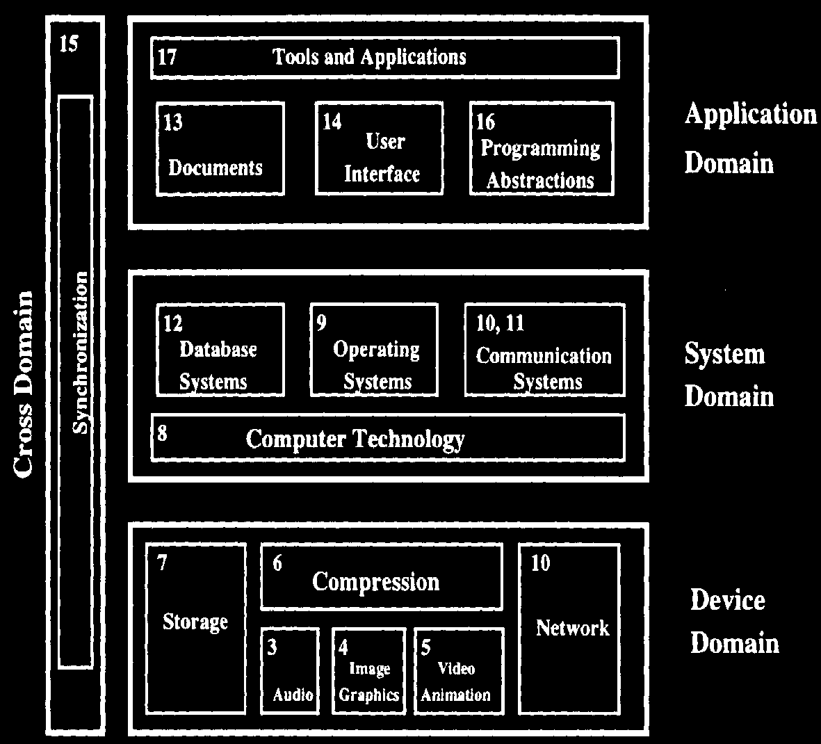 Δομή Συστημάτων Πολυμέσων Πεδίο εφαρμογών Πεδίο συστήματος Πεδίο συσκευών