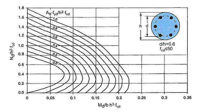 Κεφάλαιο 1. Διαστασιολόγηση υποστυλωμάτων Σχήμα 1.17: Διάγραμμα αλληλεπίδρασης για κυκλική διατομή (σκυρόδεμα C50/60, B500C, d/h = 0.