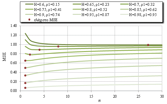 Χρήση τοπικού μέσου όρου (a) παραλλαγή Για ανελίξεις Markov: MSE συναρτήσει του πλήθους των γειτονικών τιμών n για διάφορες τιμές του συντελεστή ρ