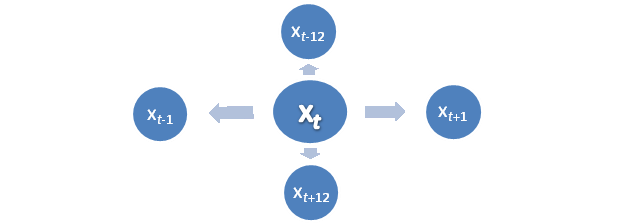 Χρήση τοπικού μέσου όρου (b) παραλλαγή Σοπικός μέσος όρος με χρήση δύο γειτονικών μηνιαίων και δύο γειτονικών ετήσιων τιμών x x x x xˆ t (1 ) 2 2 t1 t1 t12 t12 Και το μέσο τετραγωνικό σφάλμα της