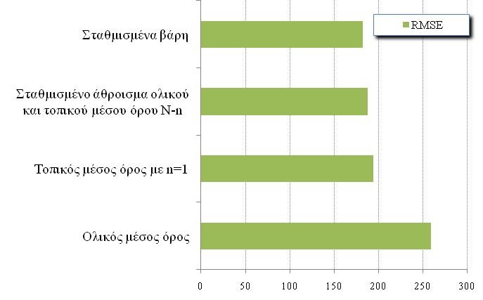 Εφαρμογή σε πραγματικές χρονοσειρές Ετήσια χρονοσειρά Αποτελέσματα σχεδόν ταυτόσημα Ρίζα του μέσου τετραγωνικού