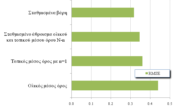 Εφαρμογή σε πραγματικές χρονοσειρές Αποτελέσματα σχεδόν ταυτόσημα. Πολύ ικανοποιητική η συμπλήρωση με το συνδυασμό N n.