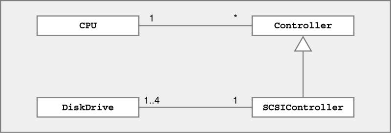 UML & Java : Computer System UML Java