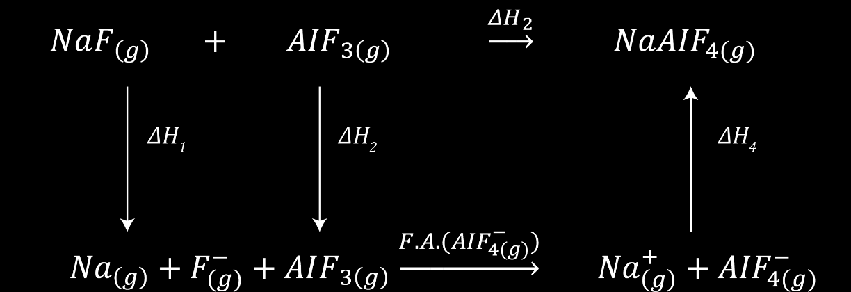 εξίσωσης Kapustinskii χρησιμοποιώντας μια θερμοδυναμική ακτίνα του τετραεδρικού ιόντος AlF4 -,60 Å: U L vz1z 0,345 87, (1 ) kcalmol r r r r C A C A 1 Αντικαθιστώντας ν=, z1=z=1, rc=0,98 Å λαμβάνεται,