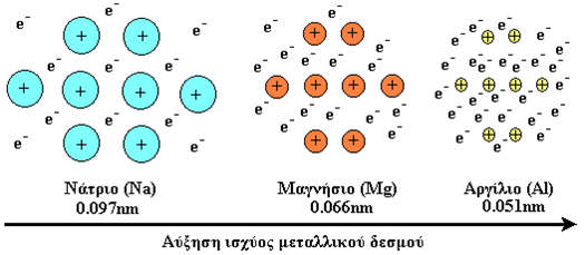 Σχήμα 1.3 Αύξηση της ισχύος του μεταλλικού δεσμού με τη μείωση του μέγεθος του κατιόντος. 1.7 Δεσμοί διαμοριακών δυνάμεων Οι διαμοριακοί δεσμοί χαρακτηρίζονται έτσι, επειδή στη σύνδεση συμμετέχουν μόρια που έχουν ήδη ένα βασικό δεσμό, ιοντικό ή ομοιοπολικό.