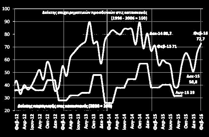 Οικονομικό κλίμα Δείκτης οικονομικού κλίματος - Ελλάδα και Ευρωζώνη (DG ECFIN - ΙΟΒΕ, Φεβ. 2016) Δείκτης καταναλωτικής εμπιστοσύνης Ελλάδα και Ευρωζώνη (DG ECFIN - ΙΟΒΕ, Φεβ.