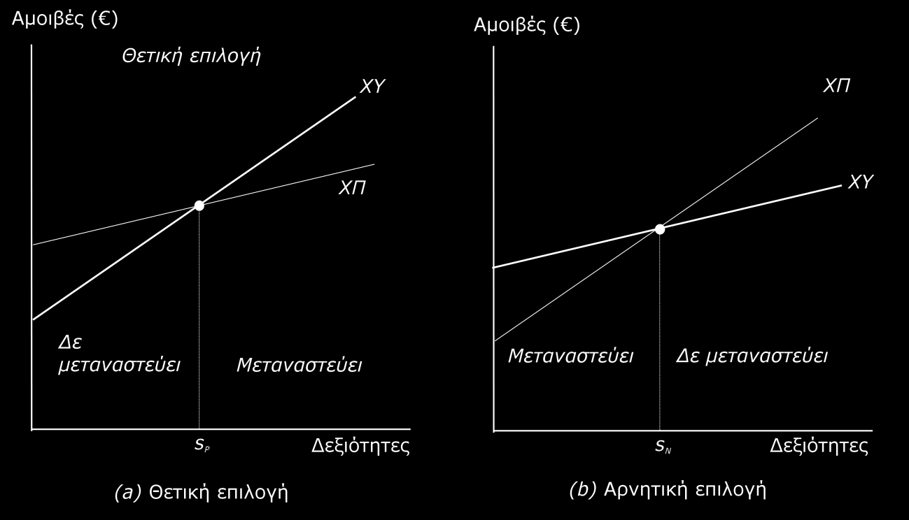 Η απηό-επηινγή ηεο κεηαλαζηεπηηθήο ξνήο Σκήκα